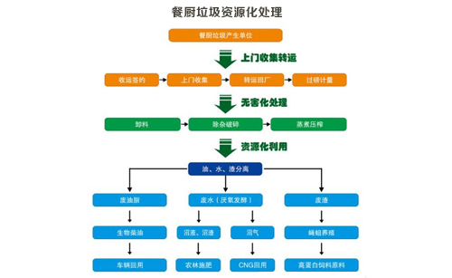 餐廚垃圾無(wú)害化處理