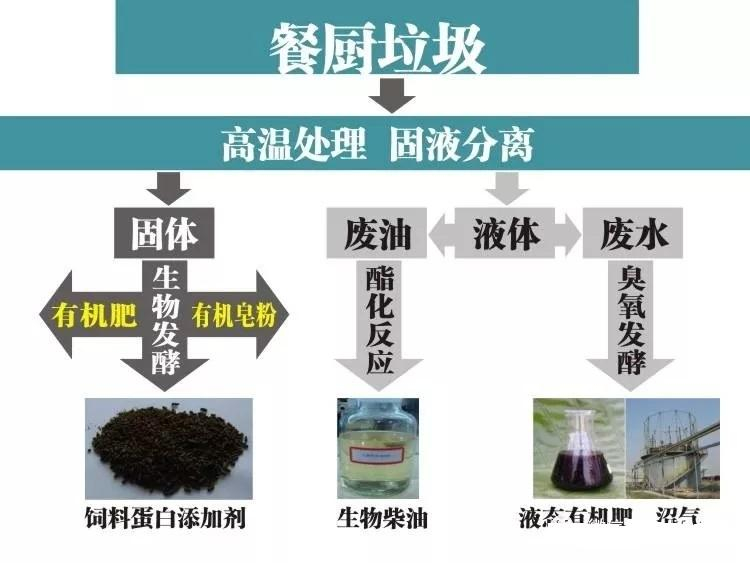 餐廚垃圾預(yù)處理設(shè)備系統(tǒng)工藝需要注意這些！！