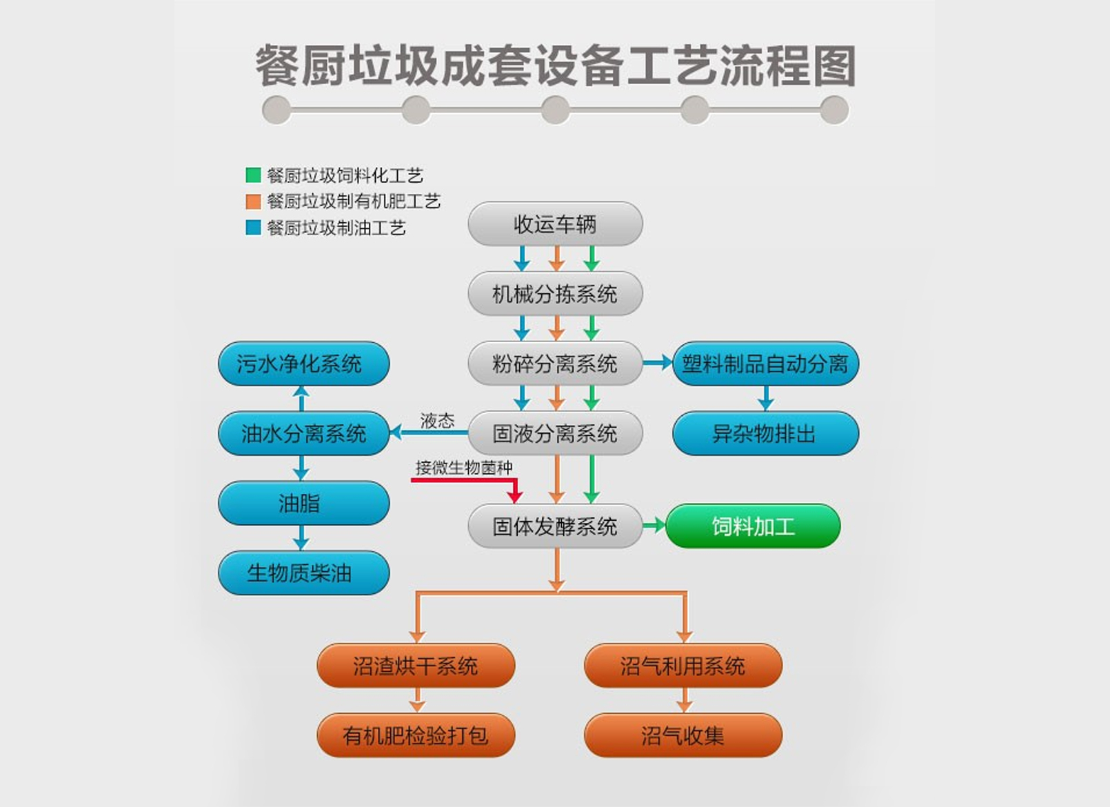 30噸/天餐廚垃圾處理方案及工藝流程