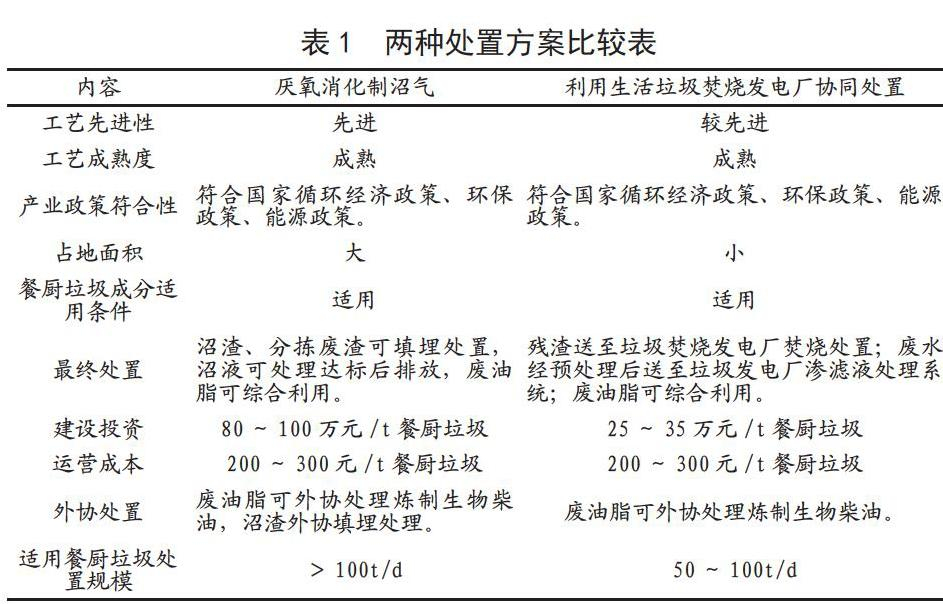 不同規模餐廚（廚余）垃圾處置技術選擇及技經分析